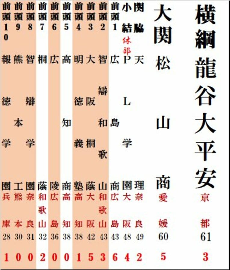 2024年度版「夏の甲子園勝利数番付」西の1列目（番付図はまだまだ続きます）　　©Kou Hiroo