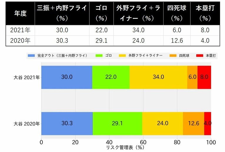 2021年と2020年の大谷の打撃内容／データ提供：ネクストベース