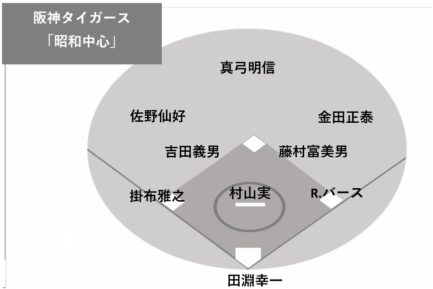 「昭和中心」の阪神ベストナイン
