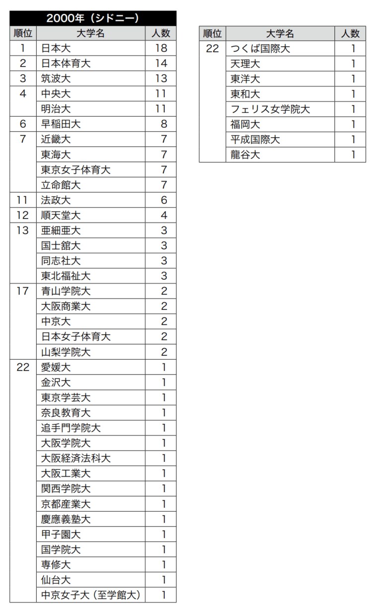夏季オリンピック大会日本代表の出身・在学合計者数ランキング（1912年～2016年） ／ photograph by 『大学とオリンピック1912-2020』（中公新書ラクレ）より