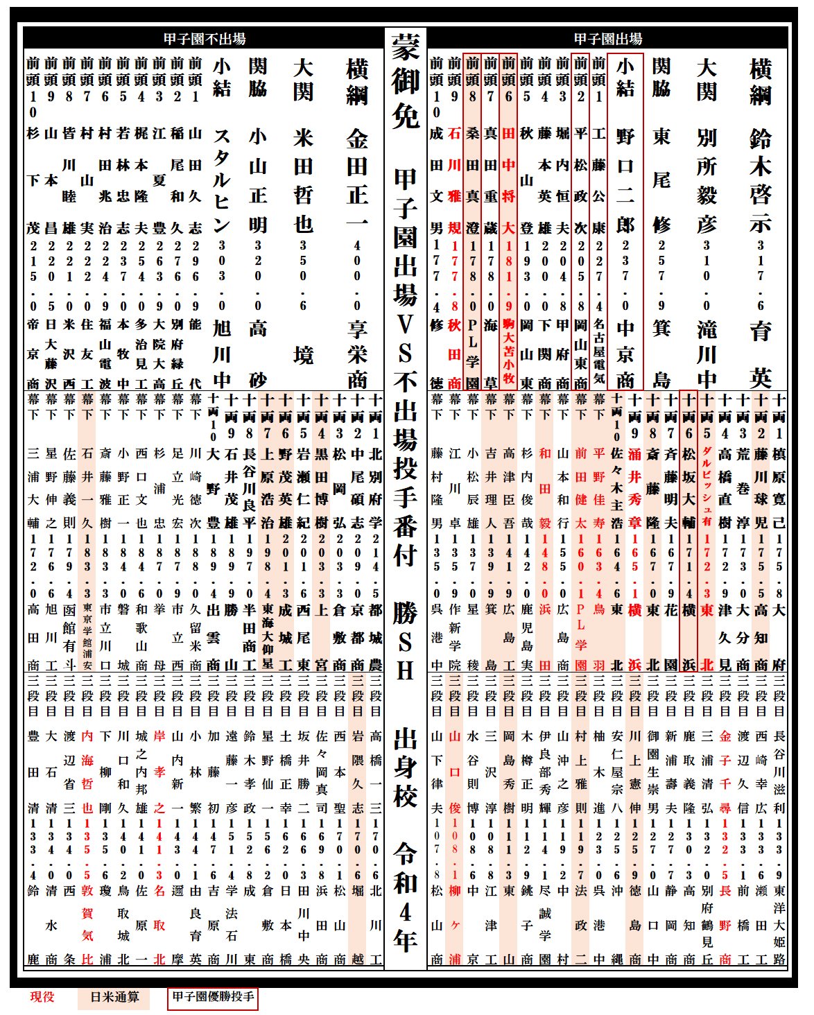 成績は2021年シーズンの終了時点のもの（※写真をクリック、スワイプすると各段の詳細がご覧になれます）