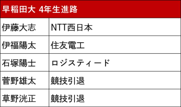 本記事で紹介した箱根駅伝出場校4年生の進路（スクロールしていくと他大学のリストと4年生の写真をご覧になれます）　©NumberWeb