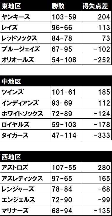 2年連続最下位 首位 ヤクルトはなぜ強くなった カギは得失点差 ヤクルトが0点好転のウラで巨人は80点悪化していた プロ野球 Number Web ナンバー