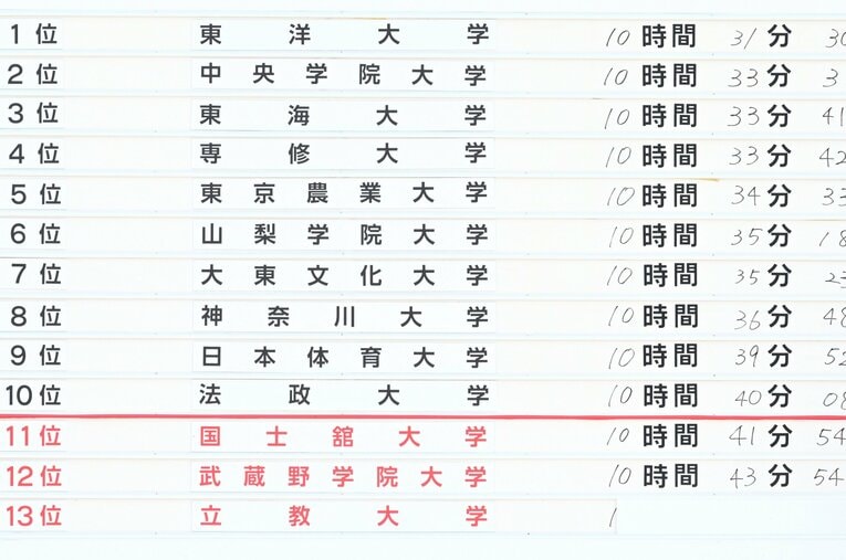 箱根駅伝予選会で通過ラインには届かない12位だった武蔵野学院大。それでも他チームとは異なり、ポジティブなリアクションが話題となった　©Keiji Ishikawa