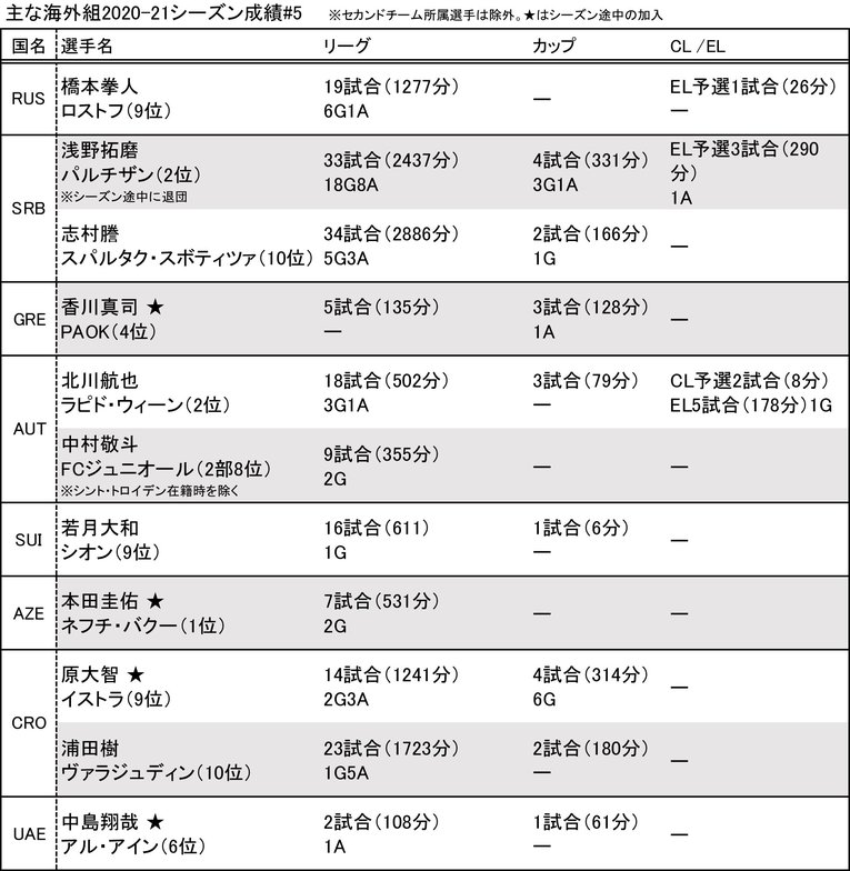 遠藤航のデュエル、鈴木優磨の17ゴール、守田英正の適応力…今季、欧州で飛躍した3人を水沼貴史はどう見る？【海外組の成績リスト付き】(9)