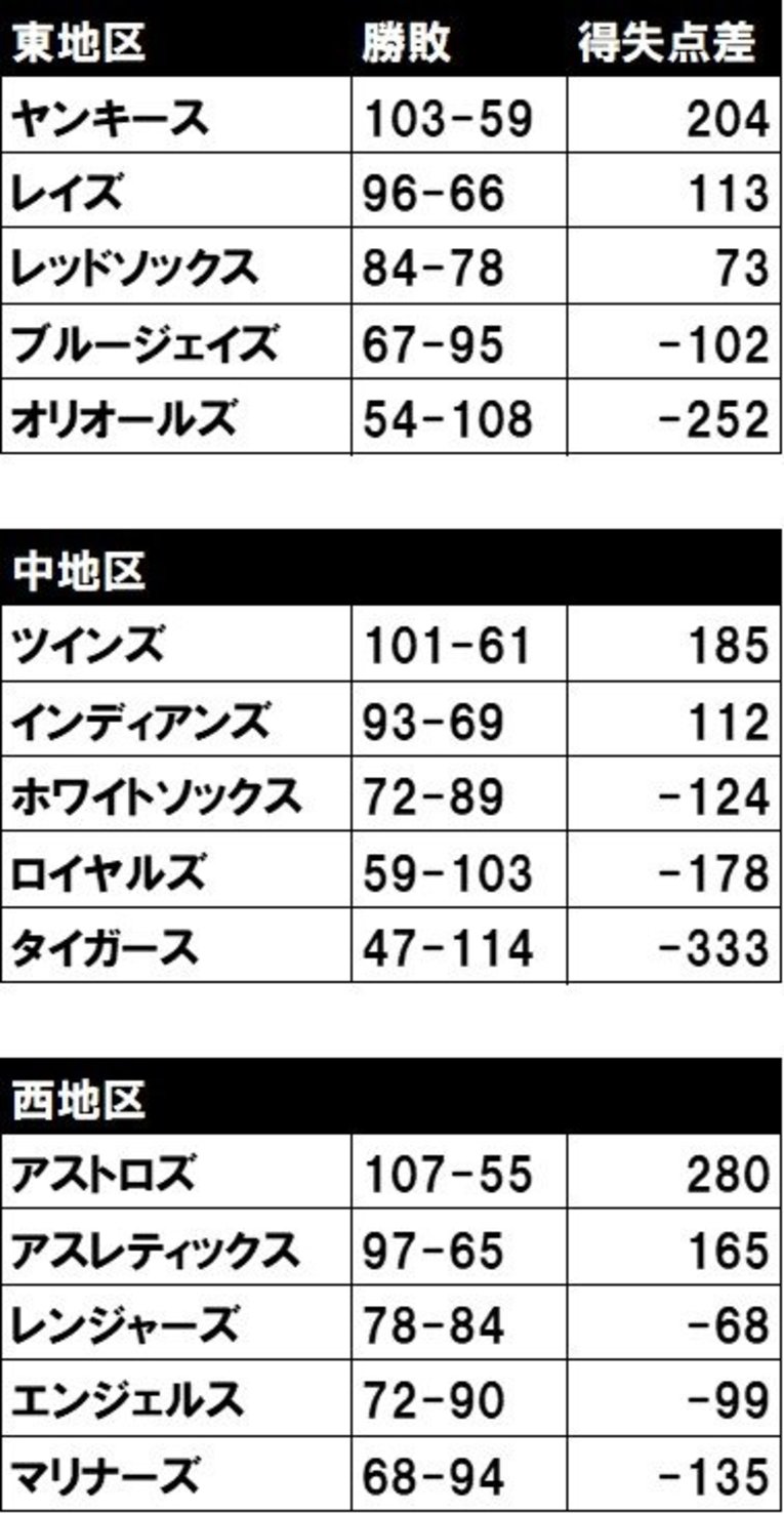 2019年のMLBア・リーグの順位表。各地区の順位表が見事に得失点差で並んでいる　©BUNGEISHUNJU
