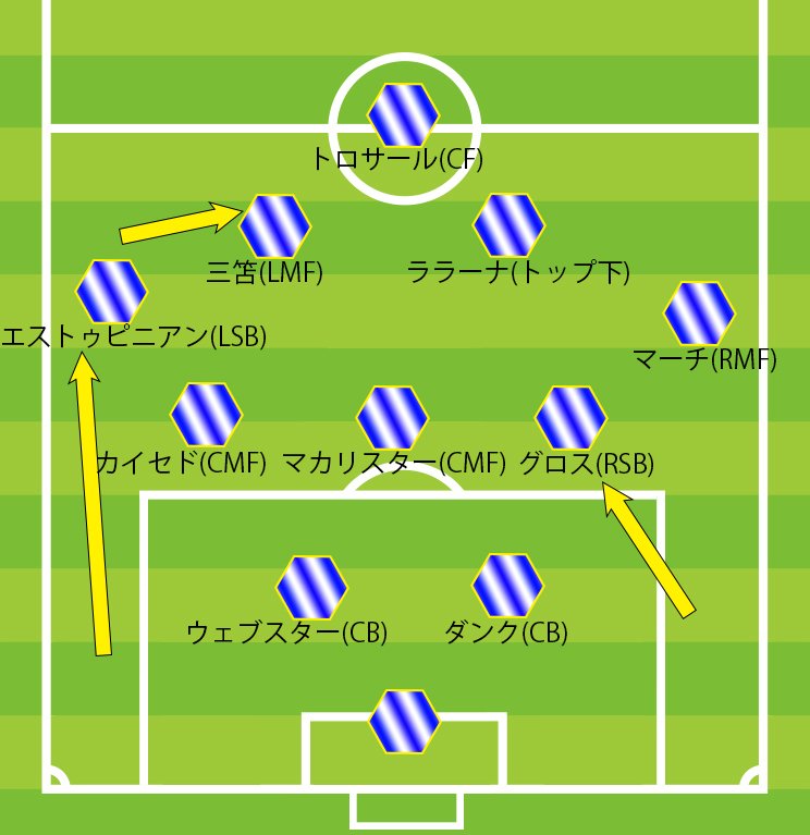 図1：ブライトンの変化時の「2-3-5」（カッコ内は本来のポジション）