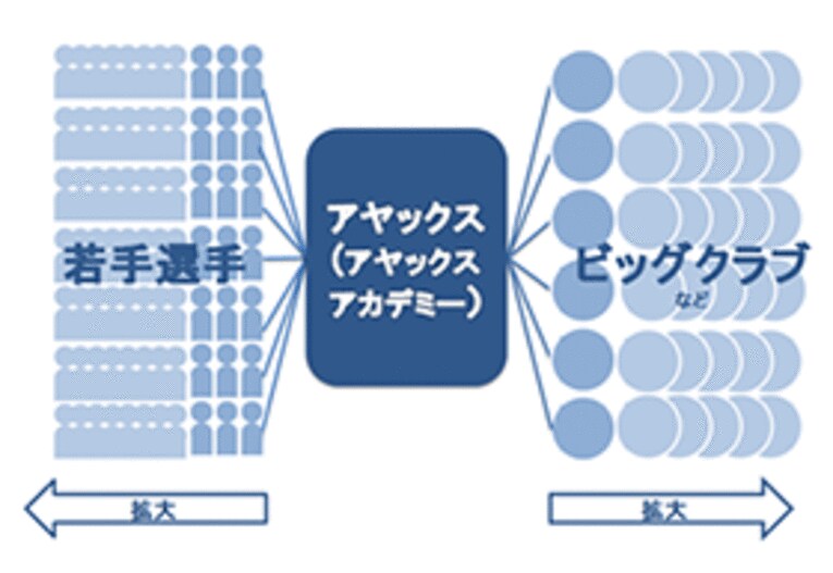 レアルとアヤックスの共通項は何か。プラットフォームビジネスを考える。(4)