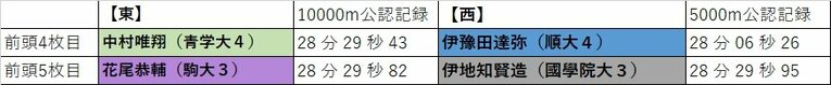 今年の箱根駅伝、“最強ランナー”は誰？ トップ30「番付表」を考えてみた 「三浦龍司は前頭筆頭」「横綱は田澤廉と…」＜有力選手の区間予想も＞(8)