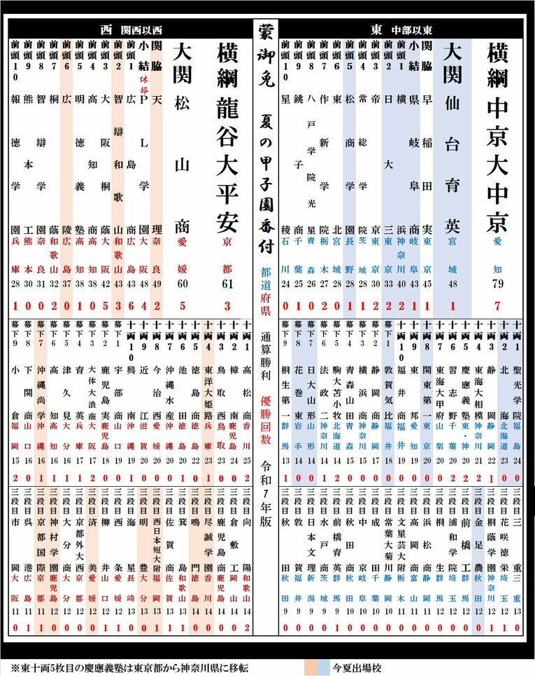 2025年度版「夏の甲子園勝利数番付」（1年前とどう変化しているか見ると興味深い……昨年以前の番付図はまだまだ続きます）　©Kou Hiroo