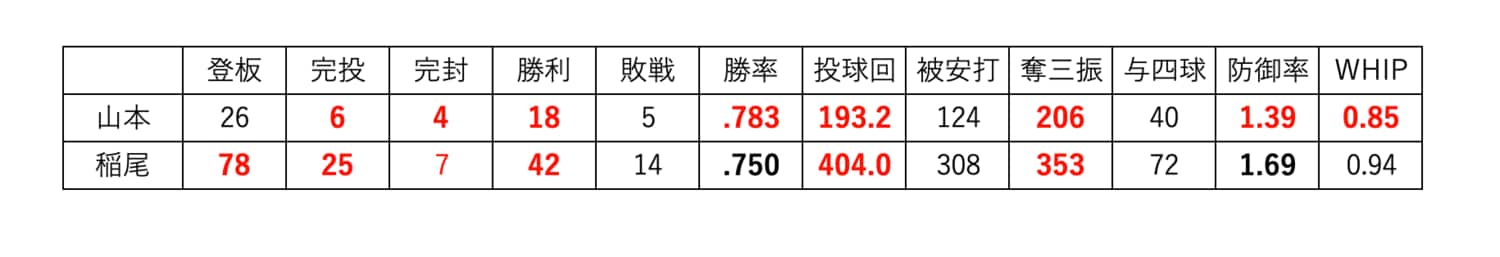 赤字はリーグ最高、太字は生涯自己最高
