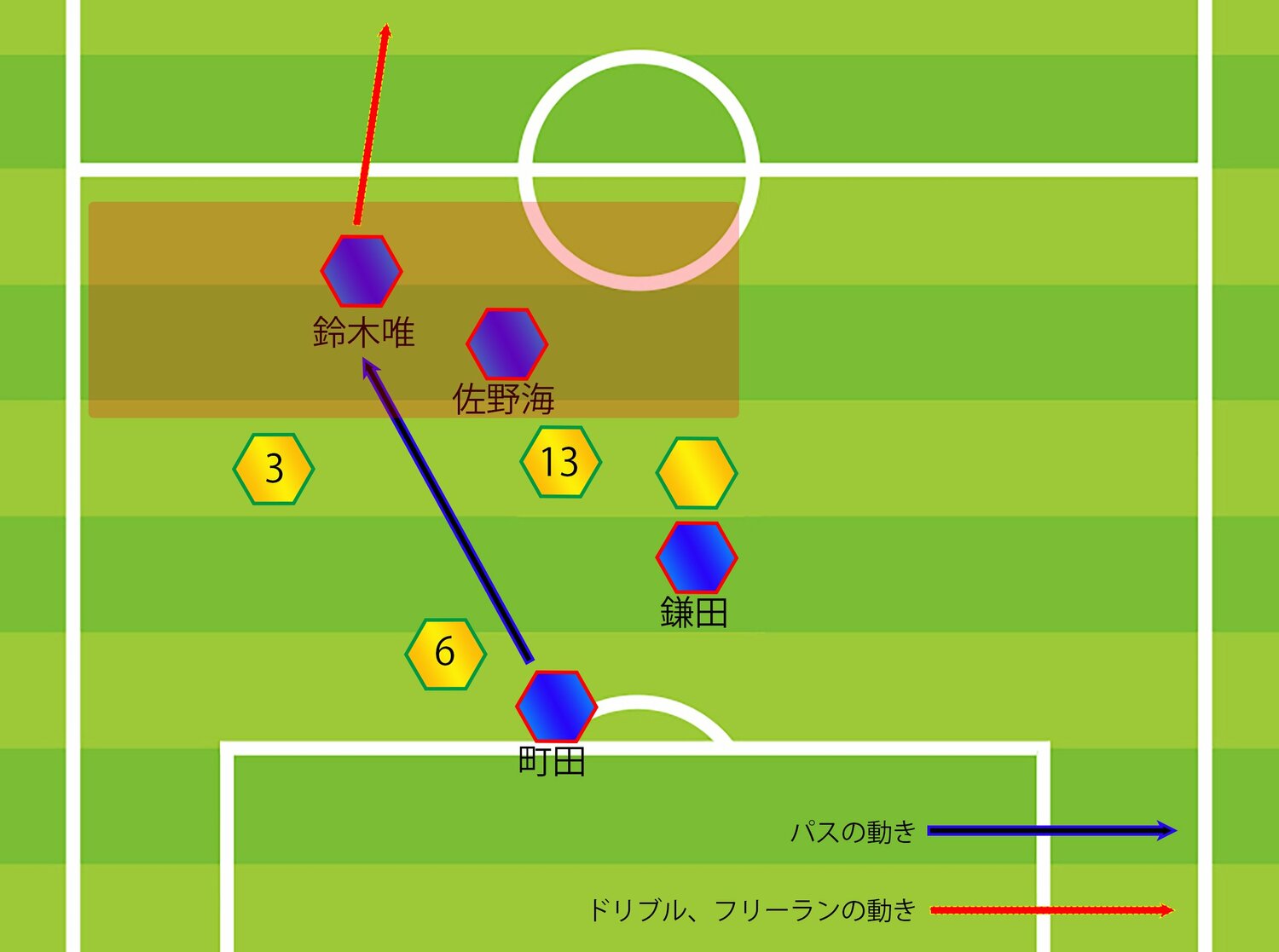 赤いエリアは佐野がオーストラリアの13番オニールを引き付けたことで生まれたエリア。右シャドーの鈴木は自らの判断で左サイドに顔を出しつつ、フリーで受けてシュートまでつなげた