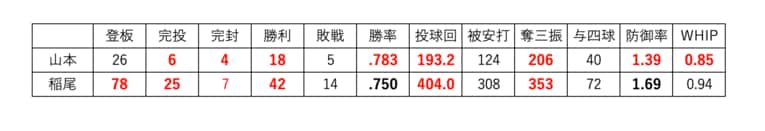 赤字はリーグ最高、太字は生涯自己最高