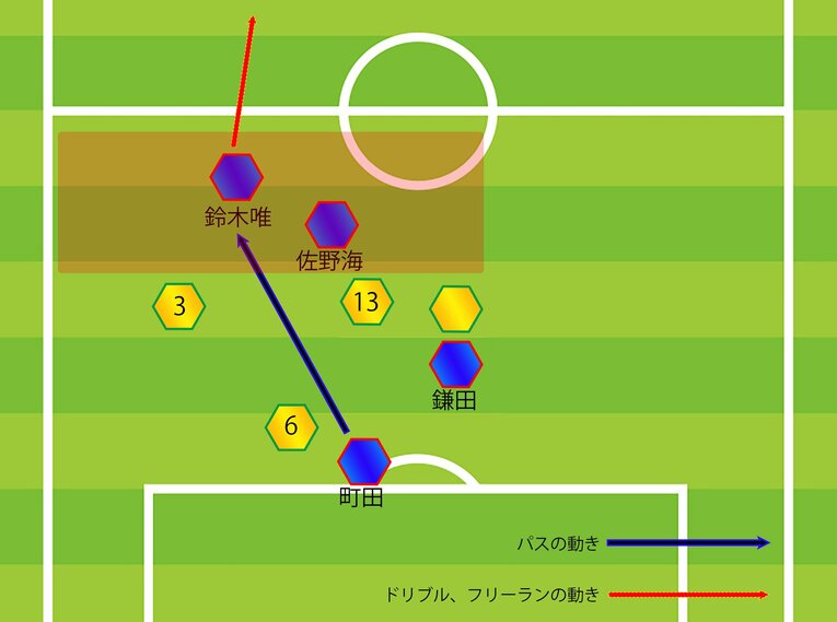 赤いエリアは佐野がオーストラリアの13番オニールを引き付けたことで生まれたエリア。右シャドーの鈴木は自らの判断で左サイドに顔を出しつつ、フリーで受けてシュートまでつなげた