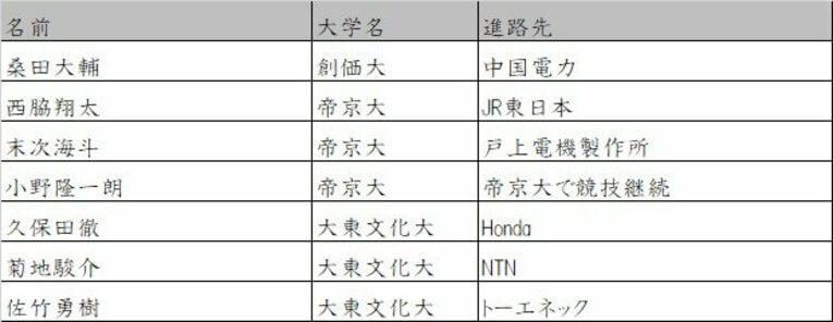 創価大、帝京大、大東文化大　©Number Web