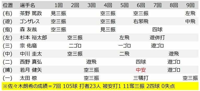 この日のオリックス打撃成績と佐々木朗希の投球内容