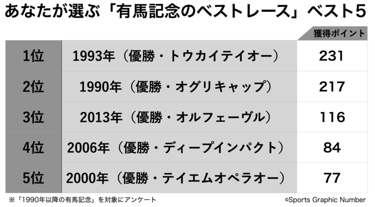「あなたが選ぶ最高の有馬記念」ベスト5発表！ オグリキャップかトウカイテイオーか…わずか14票差の1位は？《1100人アンケート》(12)