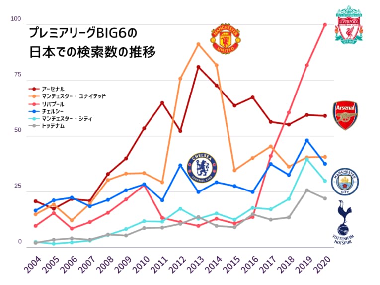 アーセナル？リバプール？　日本で1番人気のプレミアクラブは…都道府県別に調べてみた＜マンU好きの2県も…＞(3)