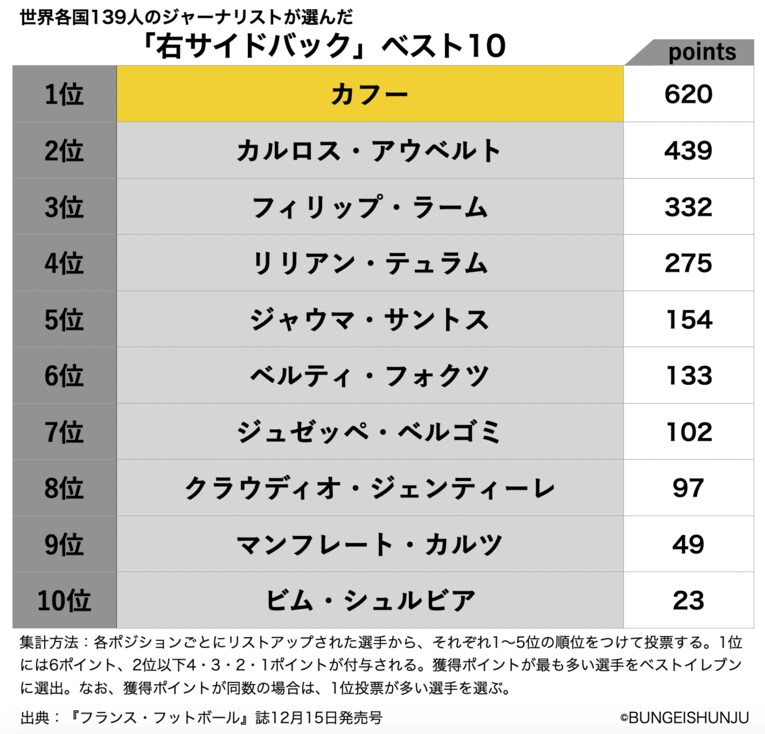 世界各国139人のジャーナリストが選んだ右サイドバック＜ベスト5＞　©BUNGEISHUNJU