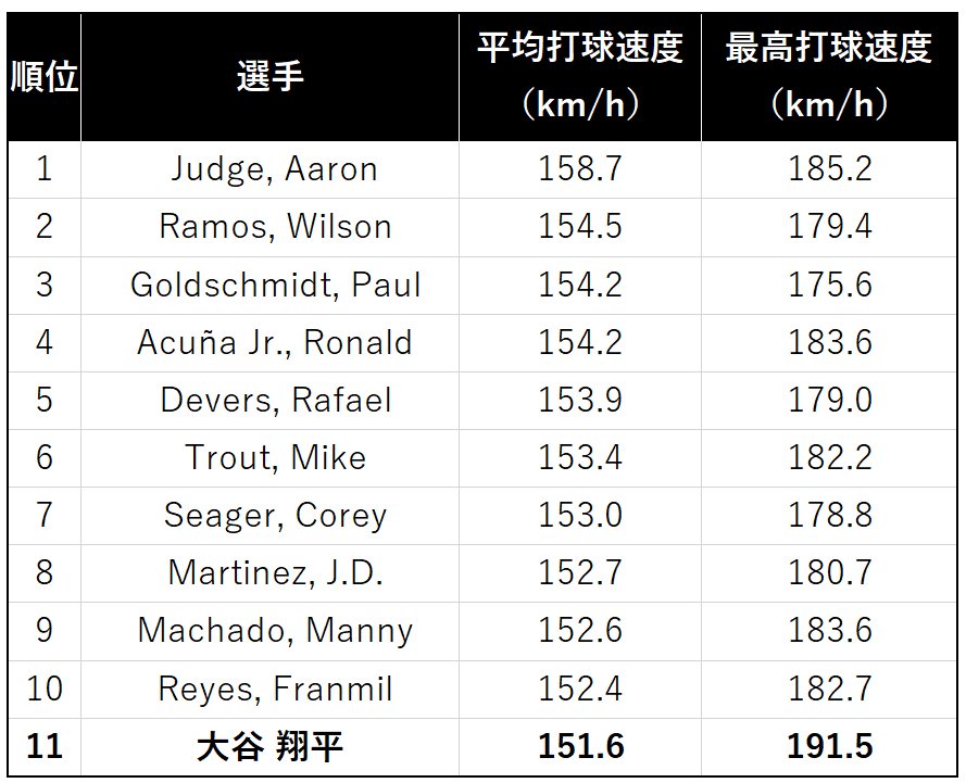 今季MLBの平均打球速度と各選手の最高速度（表のデータはすべて日本時間4月16日現在）／データ提供：ネクストベース