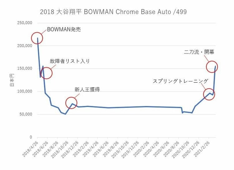 大谷翔平サイン入りルーキーカードが2000万円超、“1枚で5億円超え”した