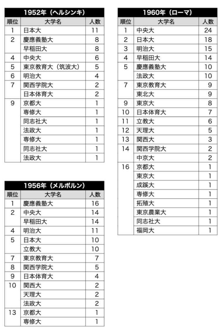 夏季オリンピック大会日本代表の出身・在学合計者数ランキング（1912年～2016年） ／ photograph by 『大学とオリンピック1912-2020』（中公新書ラクレ）より