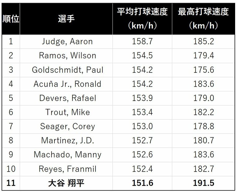 今季MLBの平均打球速度と各選手の最高速度（表のデータはすべて日本時間4月16日現在）／データ提供：ネクストベース