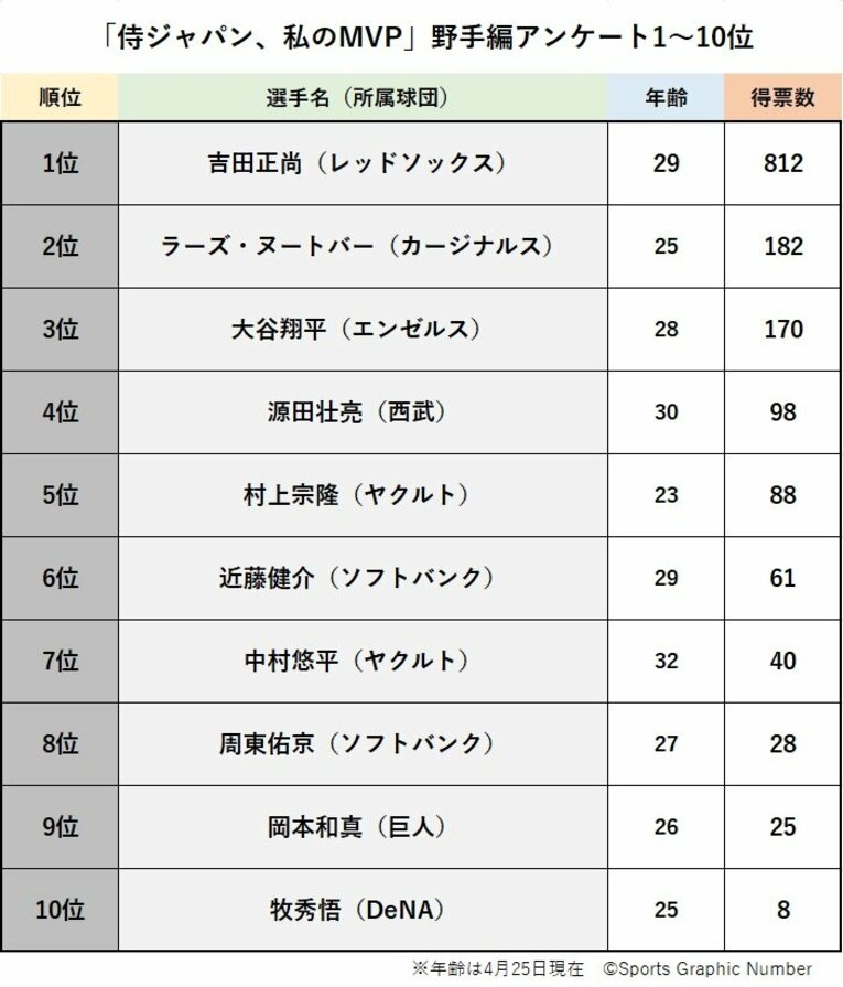 「彼がいたから大谷翔平が…」“最強の2番打者”近藤健介の順位は？「あなたが選ぶWBCのMVP」野手編ベスト10結果発表《1500人アンケート》(8)