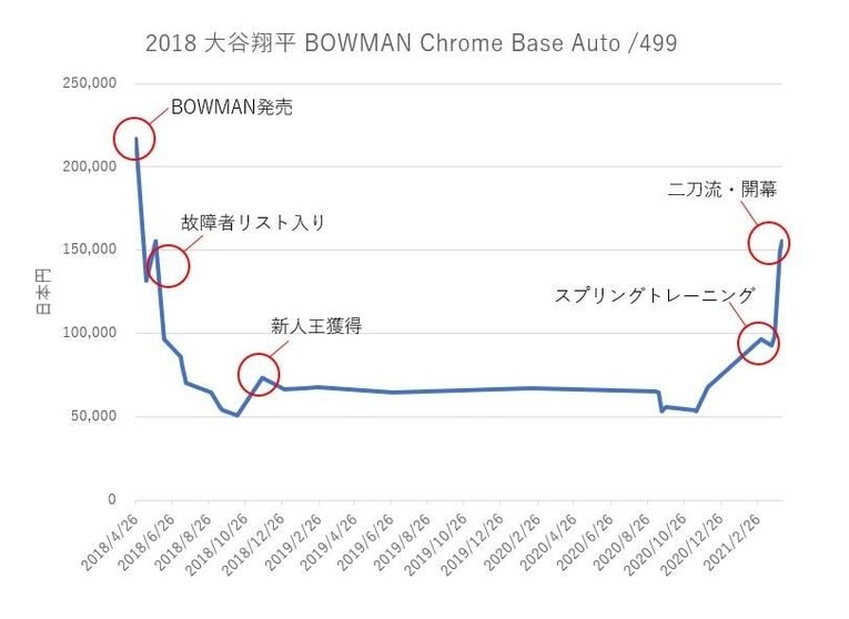 大谷のトレカの市場価格変化