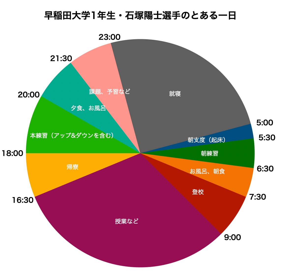 早大・石塚選手のとある一日