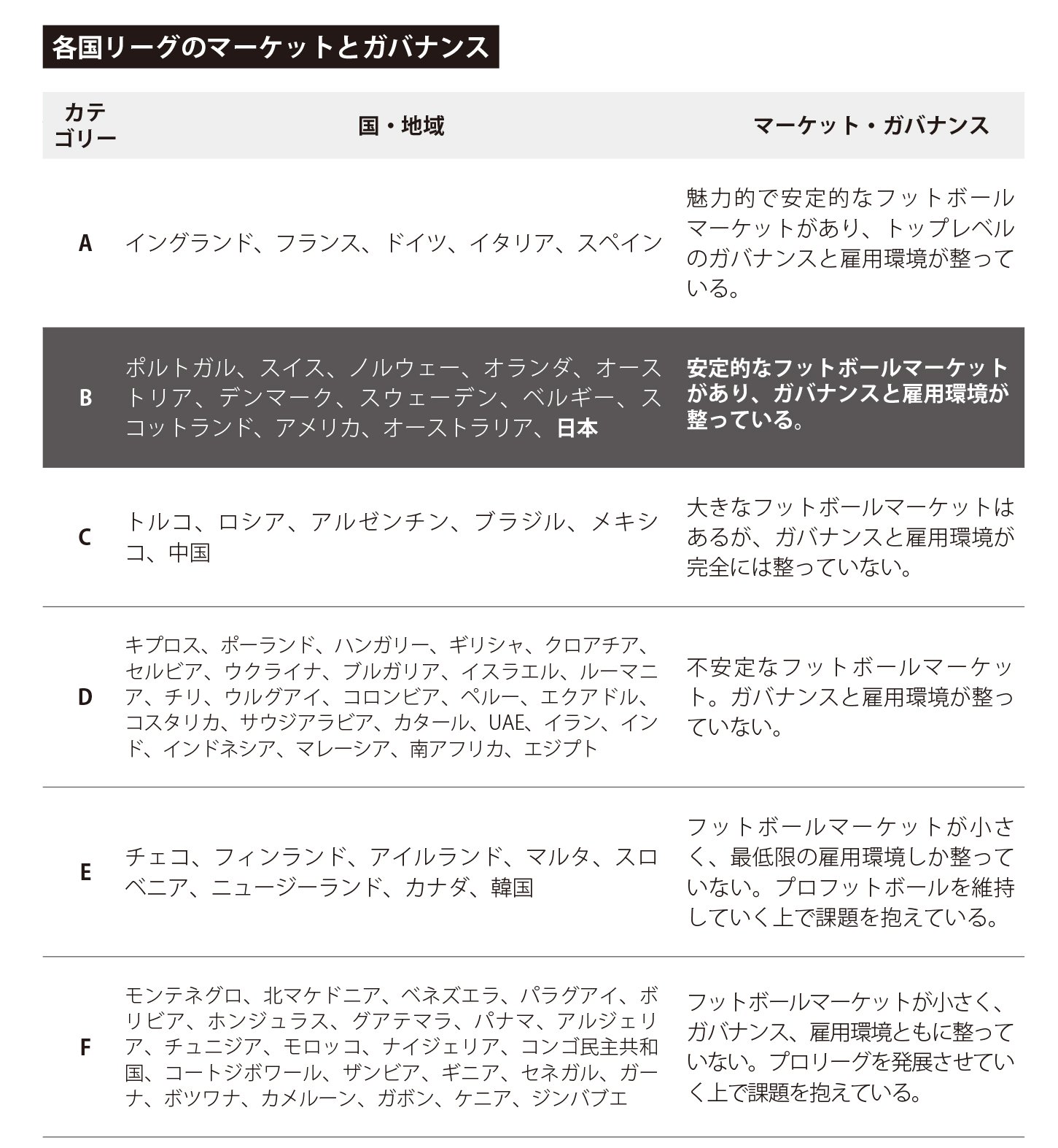 ※FIFPRO, 2021 SHAPING OUR FUTUREをもとに阿部翻訳・作成 ※https://fifpro.org/media/xeuncf2s/fifpro-shaping-our-future-report-2021.pdf