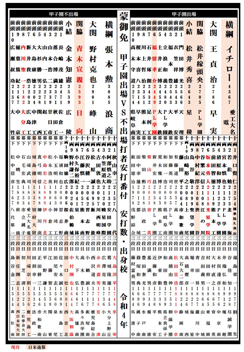※現役選手は2021年終了時点。写真をクリック、スワイプすると各段の詳細や「そのほかの甲子園／野球番付」がご覧になれます　©Kou Hiroo