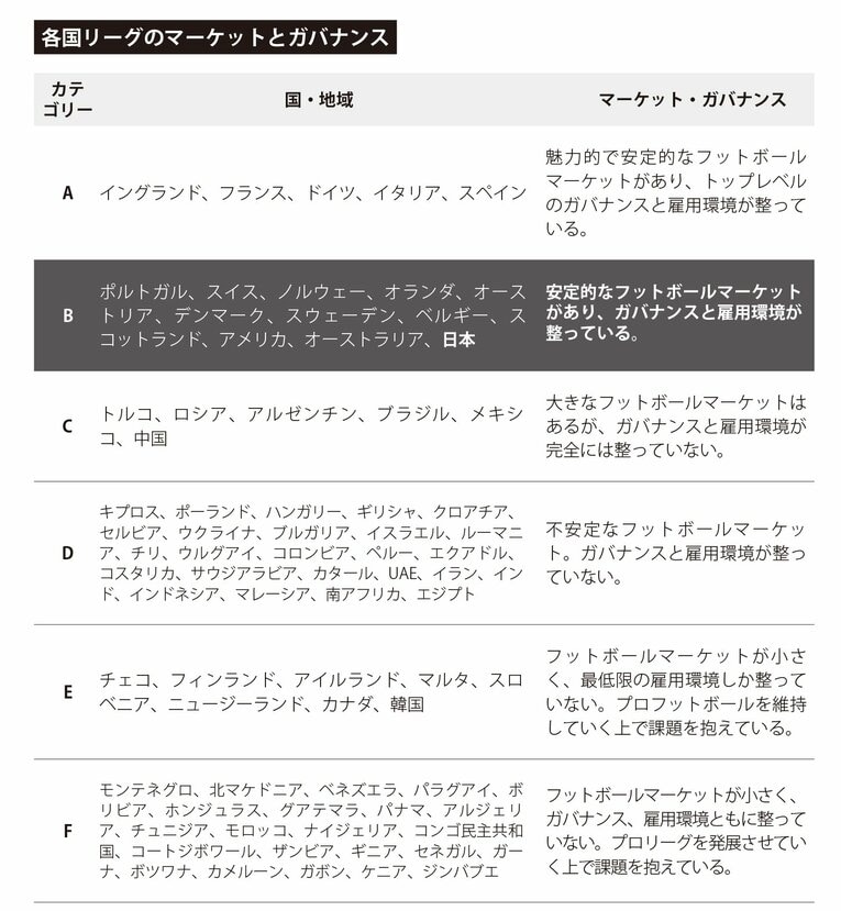 ※FIFPRO, 2021 SHAPING OUR FUTUREをもとに阿部翻訳・作成 ※https://fifpro.org/media/xeuncf2s/fifpro-shaping-our-future-report-2021.pdf
