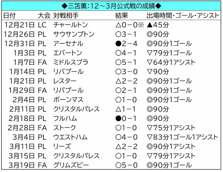 ◎はフル出場、▽は途中交代、▲は途中出場。「PL」はリーグ戦、「LC」はリーグカップ、「FA」はFA杯。PK戦の敗戦は引き分け扱い
