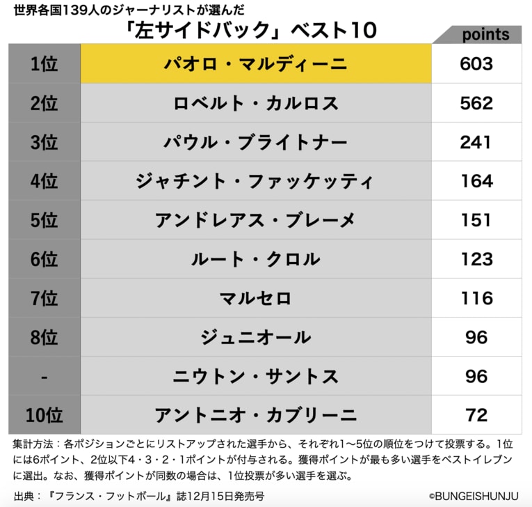 世界各国139人のジャーナリストが選んだ左サイドバック＜ベスト5＞　©BUNGEISHUNJU