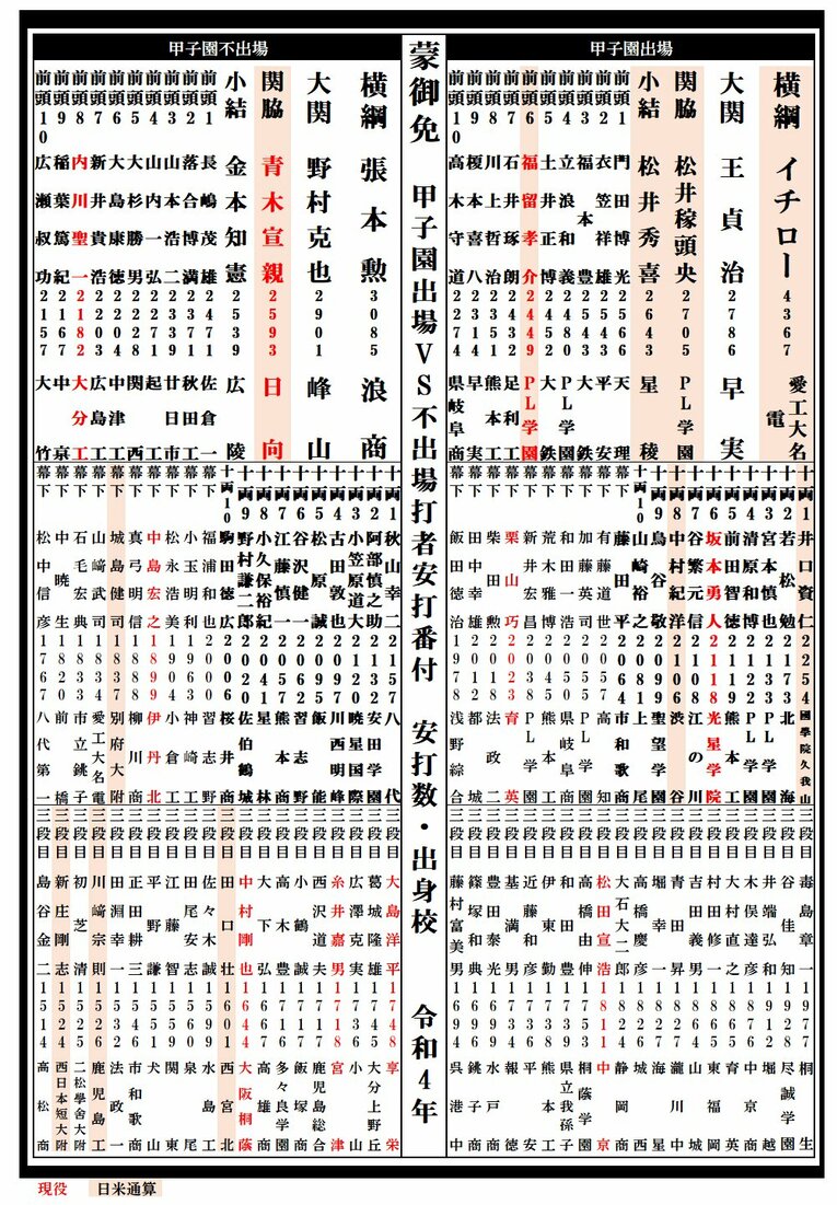※現役選手は2021年終了時点。写真をクリック、スワイプすると各段の詳細や「そのほかの甲子園／野球番付」がご覧になれます　©Kou Hiroo