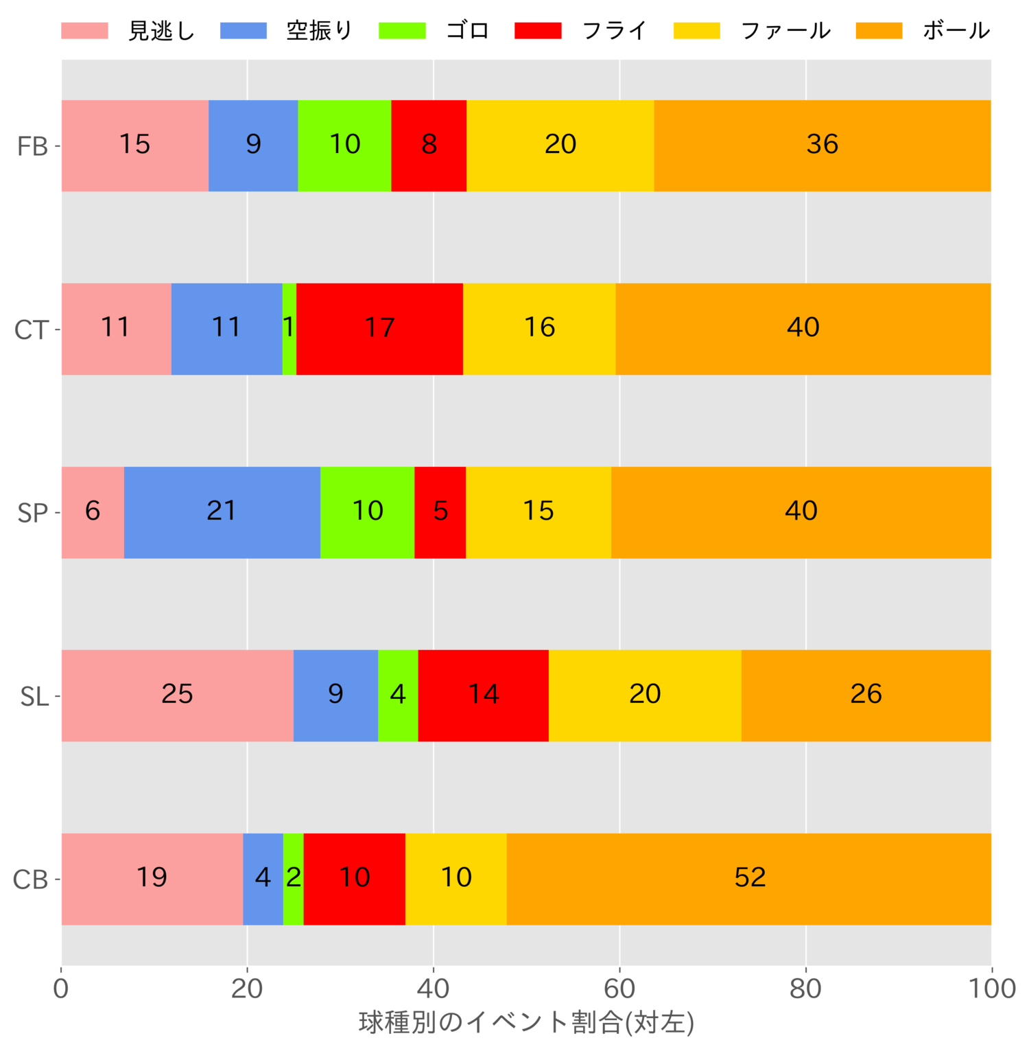 投手・大谷の「右打者と左打者に対する球種別結果割合」。「FB＝速球」、「CT＝カットボール」、「SP＝スプリット」、「SL＝スライダー」、「CB＝カーブ」。　※データ提供：ネクストベース