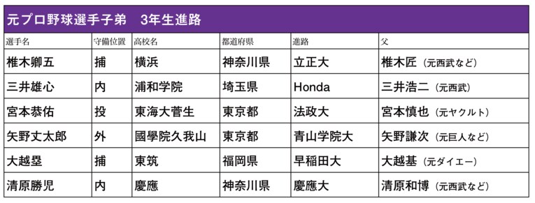 元プロ野球選手を父にもつ選手たちの進路は…