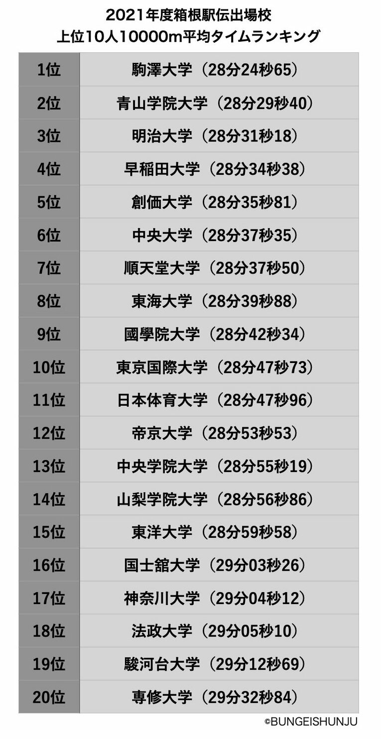 青学大原監督「1万mの記録は箱根駅伝の順位と相関性がある」は本当か？ “速ければOKじゃない”意外な関係(2)