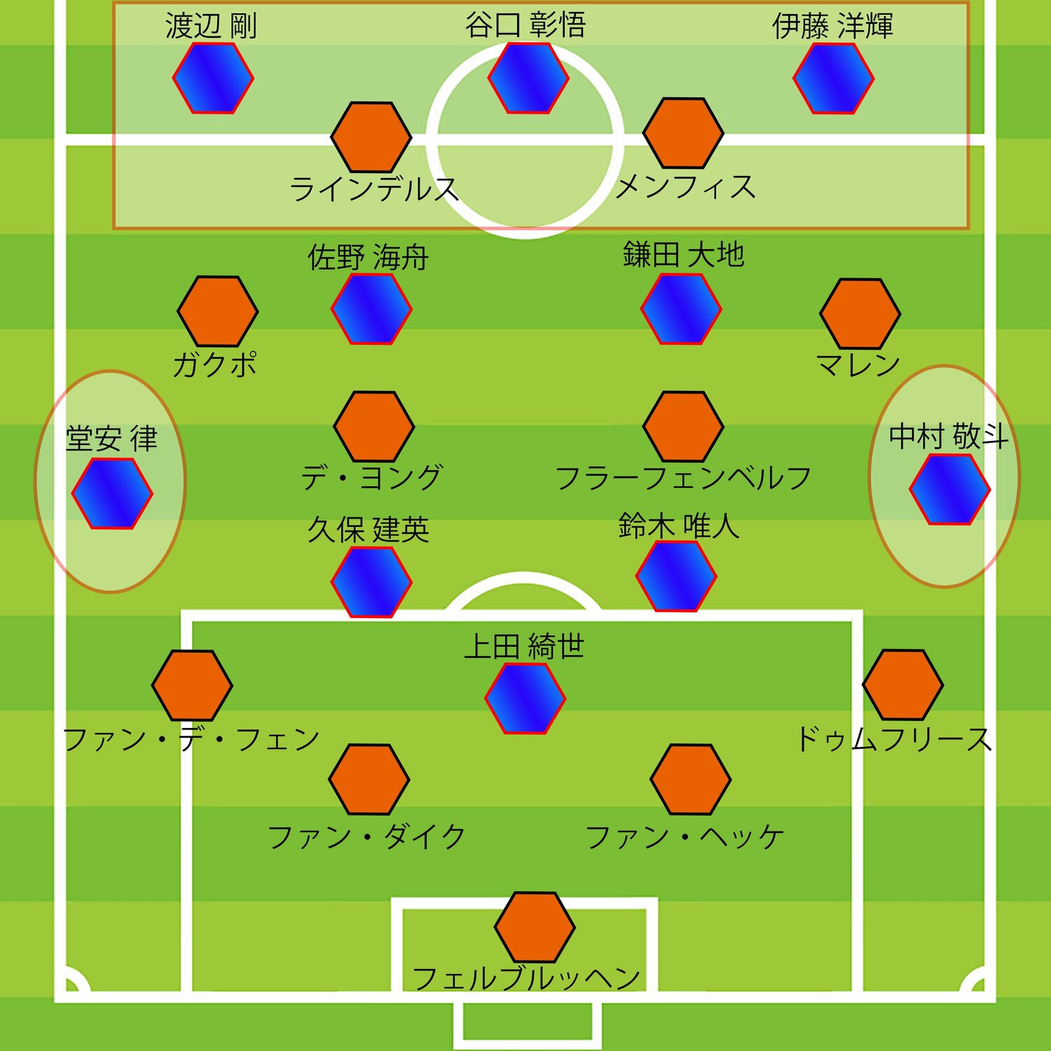 日本代表（攻撃時3–4–2–1。攻撃方向は下）vsオランダ代表（守備時4–4–2）基本配置の一例。日本の3バックが「数的優位」、堂安と中村が「位置的優位」となっているが……（画像はつづく）