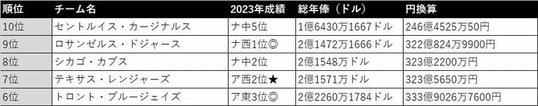MLB球団10位～6位　年俸データはスポーツサイト「spotrac」から引用