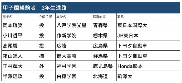 高校No.1捕手の呼び声高かった箱山（健大高崎）はじめ、プロ志望届を出すも指名のなかった甲子園スターたちの進路