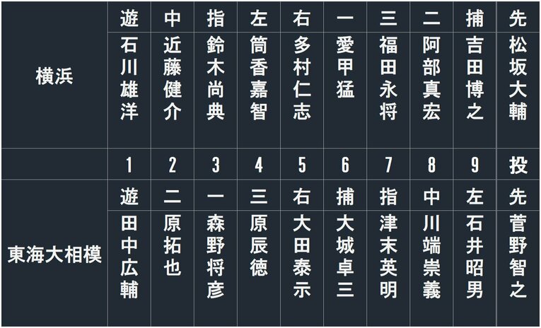 横浜vs東海大相模OBの「電光掲示板風スタメン」
