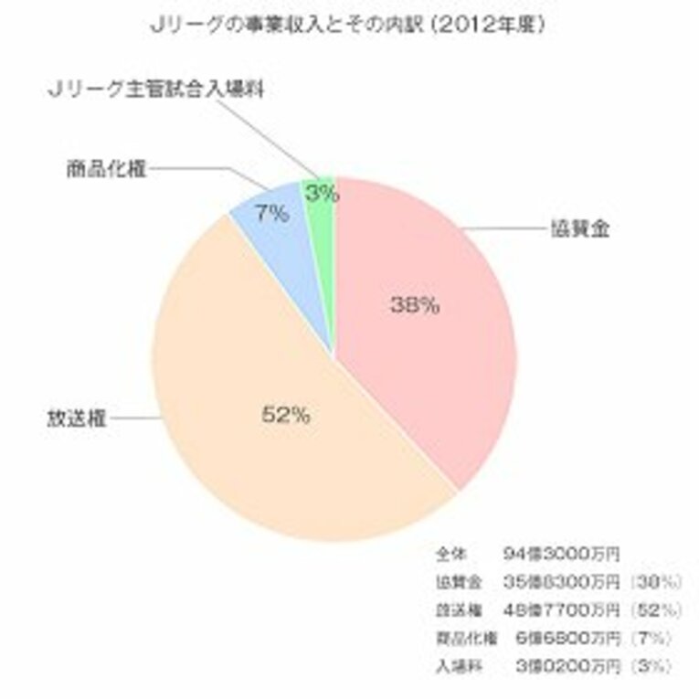 Jリーグの収益とその内訳（2012年度） 