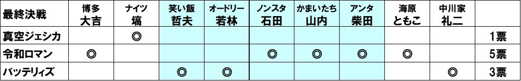 最終決戦は令和ロマン5票、バッテリィズ3票、真空ジェシカ1票。バッテリィズがもう1票獲得していたら、ファーストラウンドの結果により優勝していた