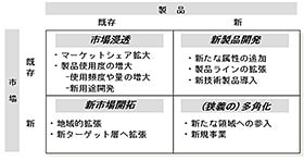 【アンゾフのマトリックス】 