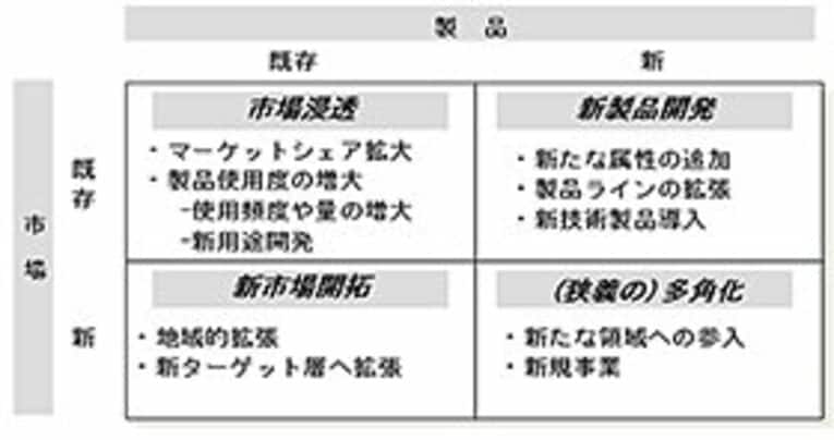 【アンゾフのマトリックス】 