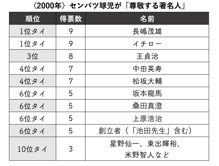 〈2000年〉センバツ球児が「尊敬する著名人」ランキング　※『センバツ 2000　第72回選抜高校野球大会完全ガイド』（週刊ベースボール別冊春季号／2000年）から集計