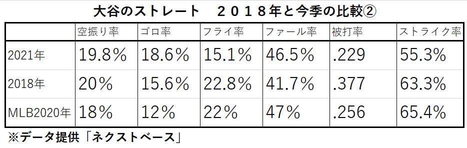 表2:大谷のストレート 2018年と今季の比較(2)※データ提供「ネクストベース」