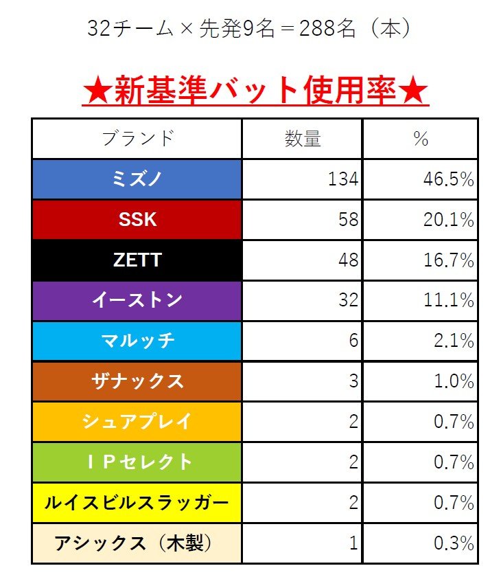 今春のセンバツ全32校の先発メンバーのバット使用率ランキング